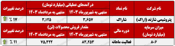 پتروشیمی شازند در شهریورماه به قله درآمدزایی رسید