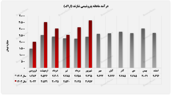 پتروشیمی شازند در شهریورماه به قله درآمدزایی رسید