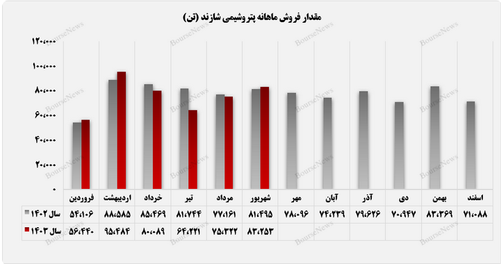 پتروشیمی شازند در شهریورماه به قله درآمدزایی رسید