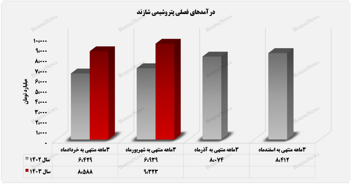 پتروشیمی شازند در شهریورماه به قله درآمدزایی رسید