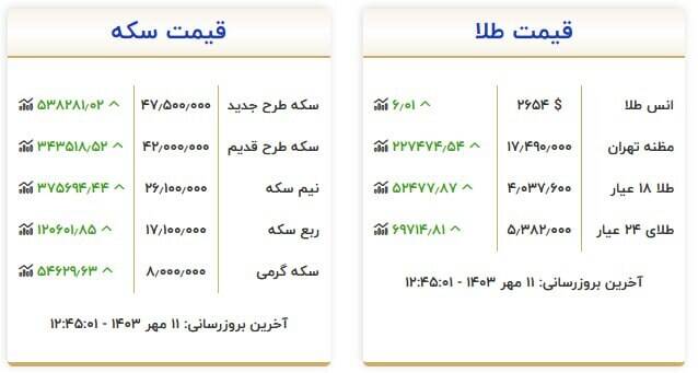 قیمت روز انواع سکه و طلا +جدول