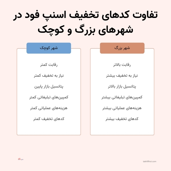 آیا کدهای تخفیف اسنپ فود در مناطق مختلف ایران متفاوت است؟