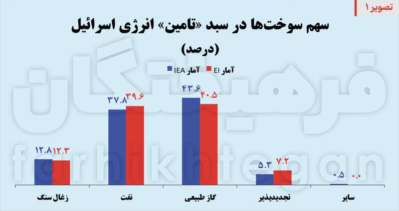 هدف بعدی، زیرساخت‌های رژیم/ ۸۰ درصد انرژی صهیونیست‌ها وابسته به ۵ نقطه