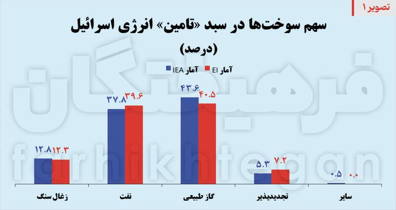 هدف بعدی، زیرساختهای رژیم/ ۸۰ درصد انرژی صهیونیستها وابسته به ۵ نقطه