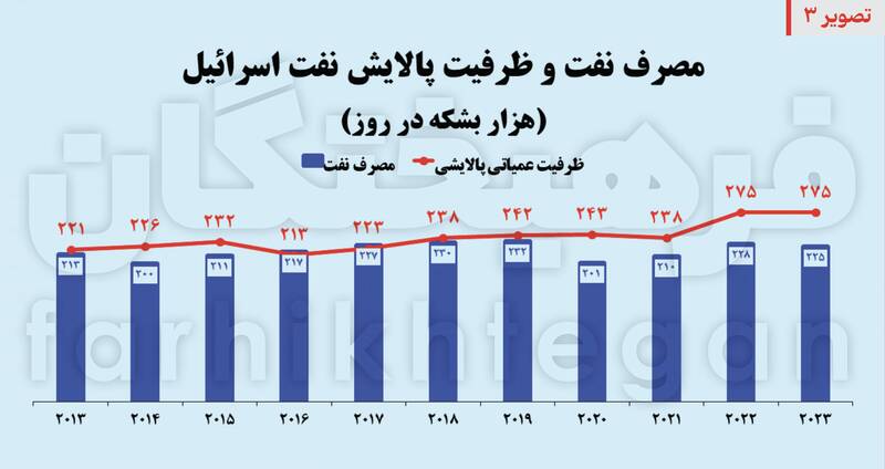 هدف بعدی، زیرساختهای رژیم/ ۸۰ درصد انرژی صهیونیستها وابسته به ۵ نقطه