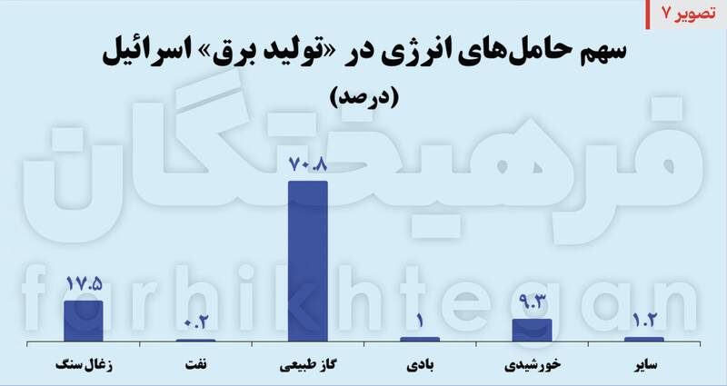 هدف بعدی، زیرساخت‌های رژیم/ ۸۰ درصد انرژی صهیونیست‌ها وابسته به ۵ نقطه