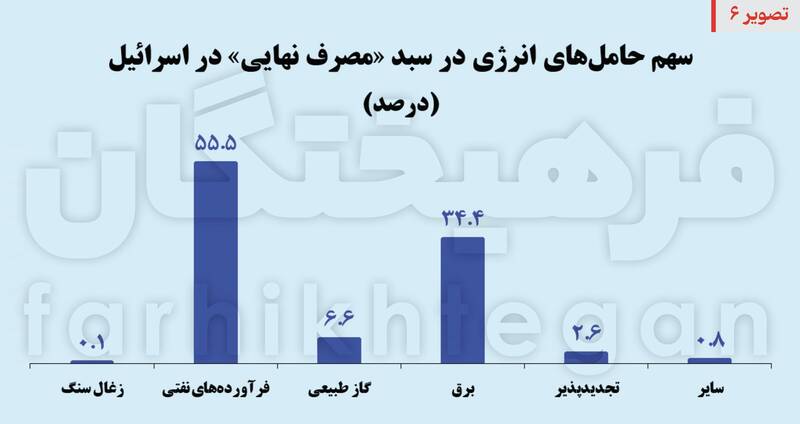 هدف بعدی، زیرساخت‌های رژیم صهیونیستی / 80 درصد انرژی صهیونیست‌ها وابسته به 5 نقطه 7