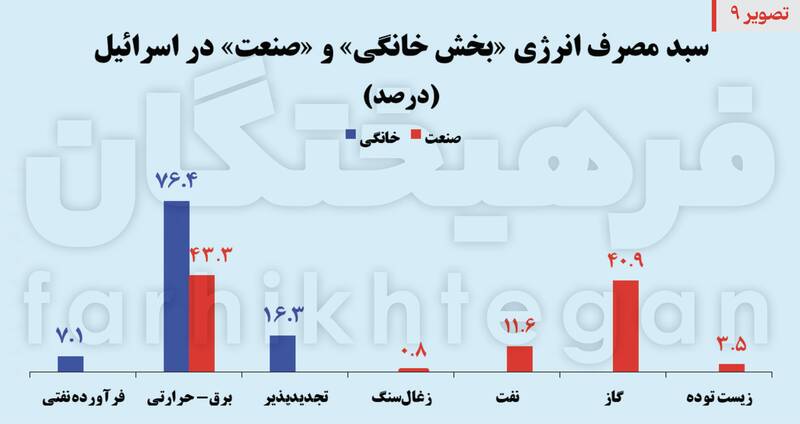 هدف بعدی، زیرساختهای رژیم/ ۸۰ درصد انرژی صهیونیستها وابسته به ۵ نقطه
