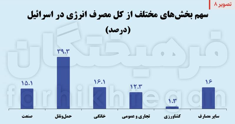 هدف بعدی، زیرساخت‌های رژیم صهیونیستی / 80 درصد انرژی صهیونیست‌ها وابسته به 5 نقطه 9