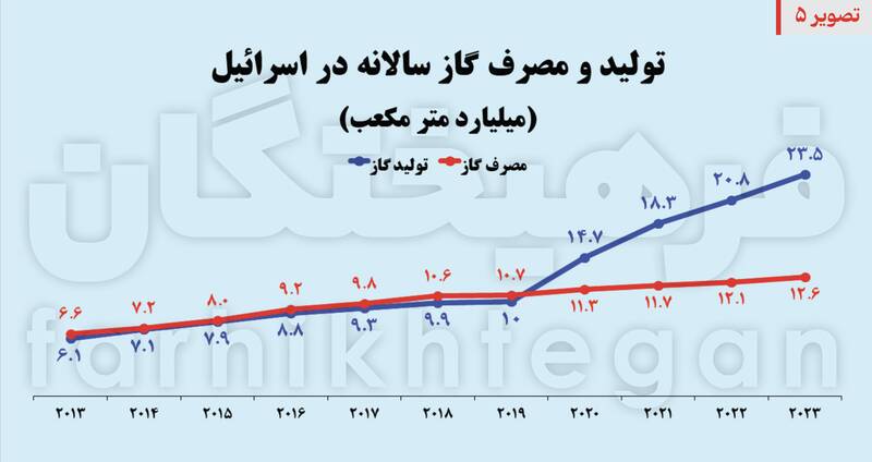 هدف بعدی، زیرساخت‌های رژیم صهیونیستی / 80 درصد انرژی صهیونیست‌ها وابسته به 5 نقطه 6