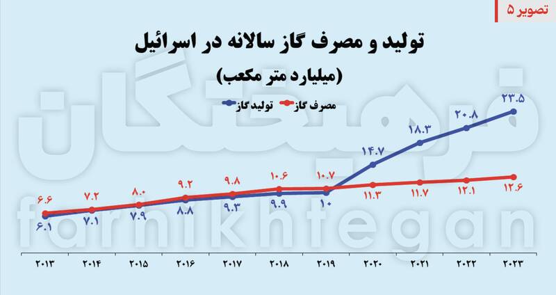 هدف بعدی، زیرساختهای رژیم/ ۸۰ درصد انرژی صهیونیستها وابسته به ۵ نقطه