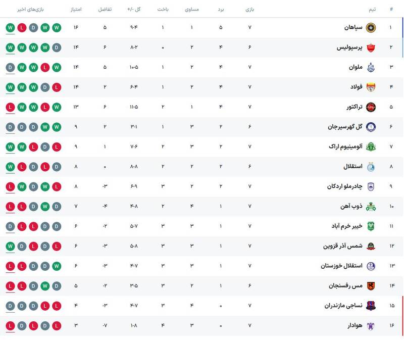 جدول لیگ برتر در پایان هفته هفتم +نتایج