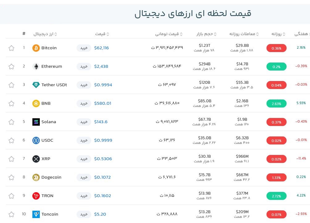 قیمت بیت کوین امروز چند بود