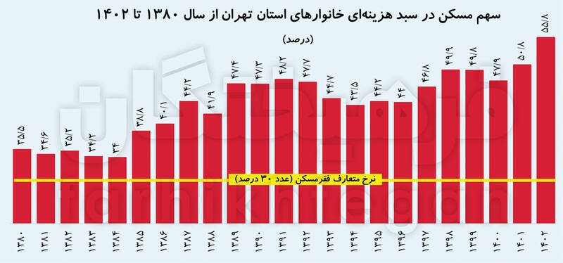 آنالیز استانی هزینههای خانوارهای ایرانی/ ۵۶ درصد از هزینه تهرانیها را مسکن میبلعد