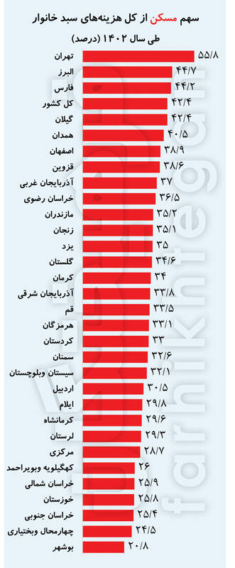 آنالیز استانی هزینه‌های خانوارهای ایرانی / 56 درصد از هزینه تهرانی‌ها را مسکن می‌بلعد 3