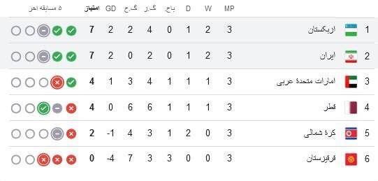 جدول رده‌بندی گروه ایران در مرحله سوم انتخابی جام جهانی ۲۰۲۶