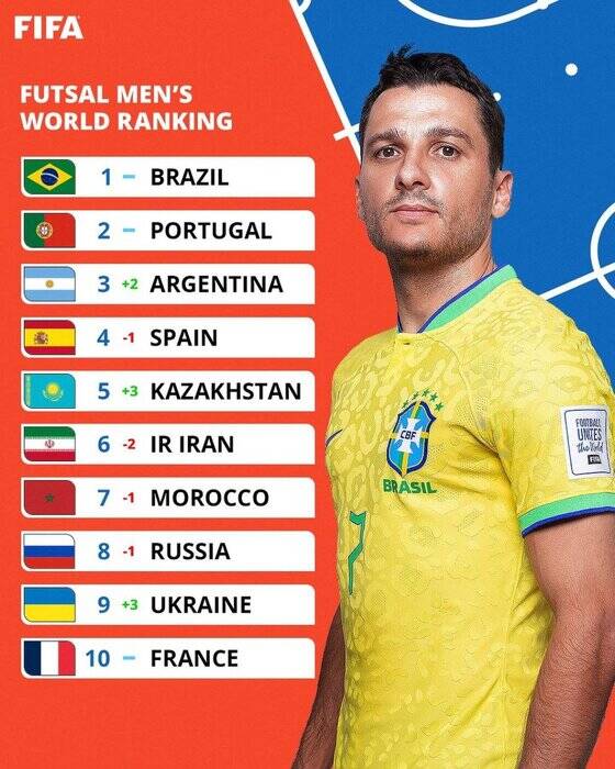 سقوط ۲ پلهای فوتسال ایران در رنکینگ جهانی فیفا