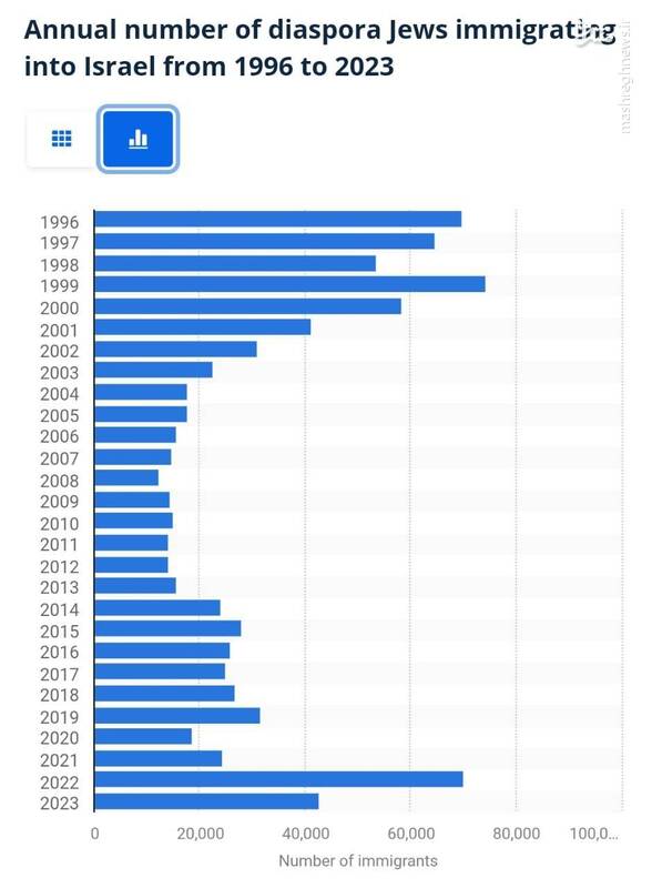 توضیحی پیرامون مهاجرت معکوس اسرائیلیها به خارج سرزمینهای اشغالی!
