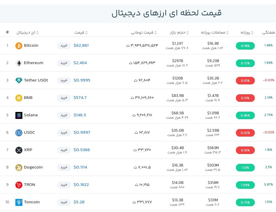 قیمت بیت کوین امروز چند بود