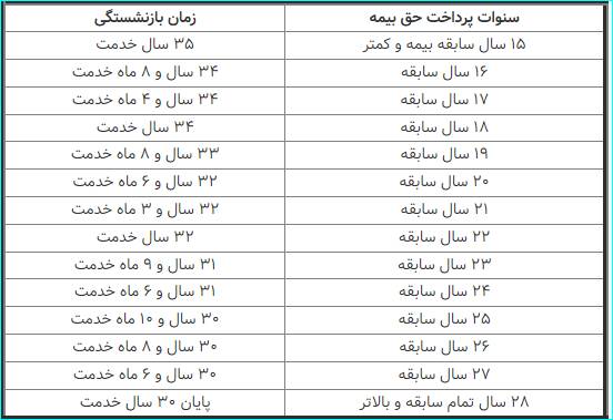 سن جدید بازنشستگی اعلام شد +جدول