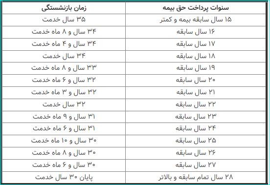 سن جدید بازنشستگی اعلام شد +جدول