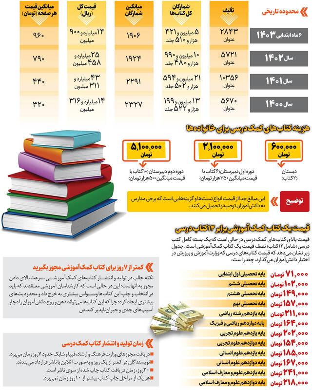 کتاب‌های تحمیلی/ معرفی کدام کتاب‌های کمک درسی قانونی است؟