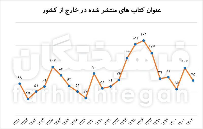 سقوط ۹۰ درصدی شمارگان کتاب‌های صادراتی