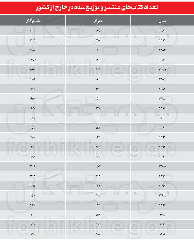 سقوط ۹۰ درصدی شمارگان کتابهای صادراتی