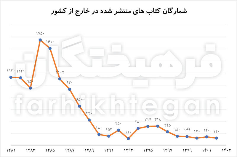 سقوط ۹۰ درصدی شمارگان کتابهای صادراتی