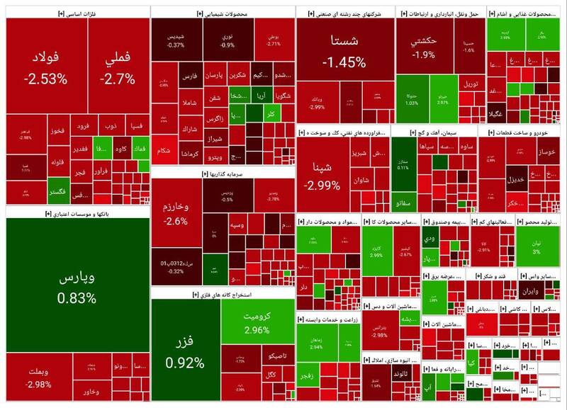 بورس بیش از ۲۱ هزار واحد افت کرد +نقشه