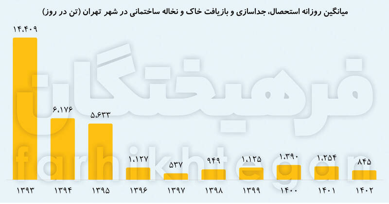 زباله‌گردها چقدر از سطل زباله‌ها می‌برند؟