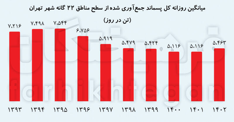 زبالهگردها چقدر از سطل زبالهها میبرند؟