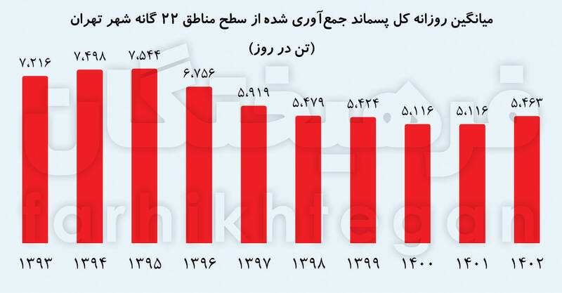 زباله‌گردها چقدر از سطل زباله‌ها می‌برند؟