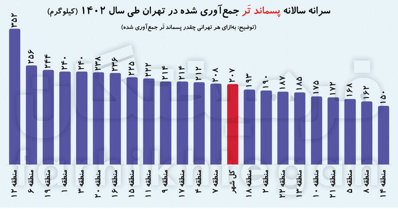 زباله‌گردها چقدر از سطل زباله‌ها می‌برند؟