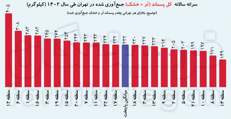 زبالهگردها چقدر از سطل زبالهها میبرند؟