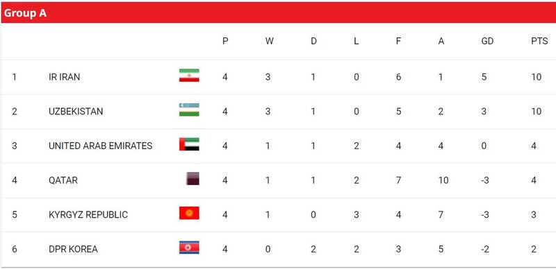 صدرنشینی ایران، کره و ژاپن در دور چهارم/ جدول گروههای سه گانه