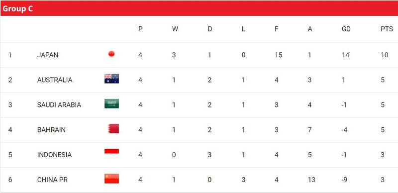 صدرنشینی ایران، کره و ژاپن در دور چهارم/ جدول گروههای سه گانه