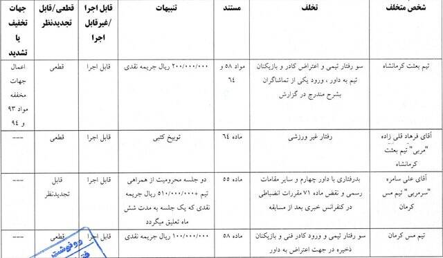 محرومیت 4 ماهه فکری رسمی شد/ اعلام احکام انضباطی دیدار جنجالی اعلام