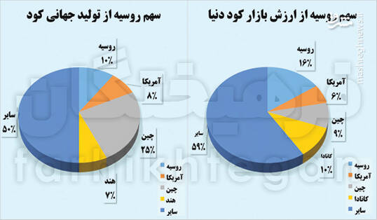 فرصت تبدیل‌شدن ایران به هاب غلات