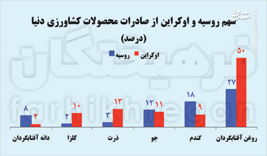 فرصت تبدیل‌شدن ایران به هاب غلات