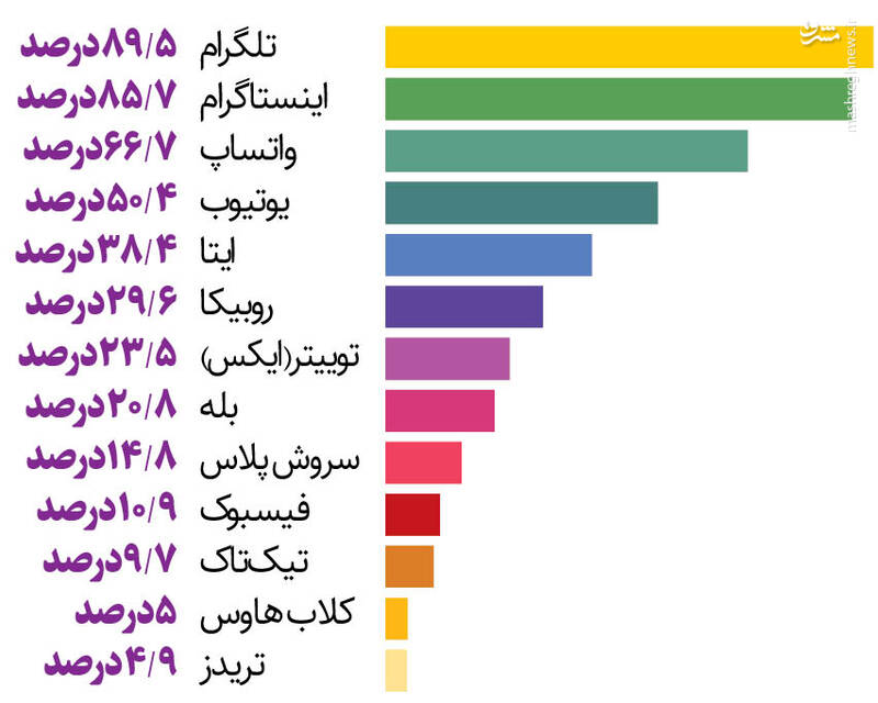 آمارهای عجیب از اوقات فراغت جوانها/ یوتیوب، پاپ ایرانی و دیگر هیچ