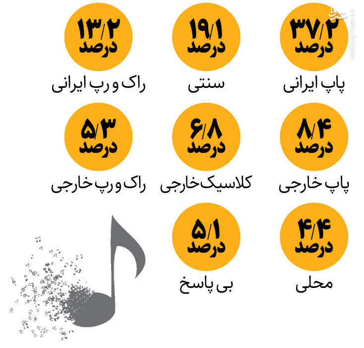 آمارهای عجیب از اوقات فراغت جوان‌ها/ یوتیوب، پاپ ایرانی و دیگر هیچ