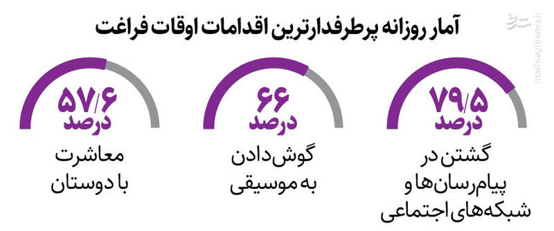 آمارهای عجیب از اوقات فراغت جوان‌ها/ یوتیوب، پاپ ایرانی و دیگر هیچ