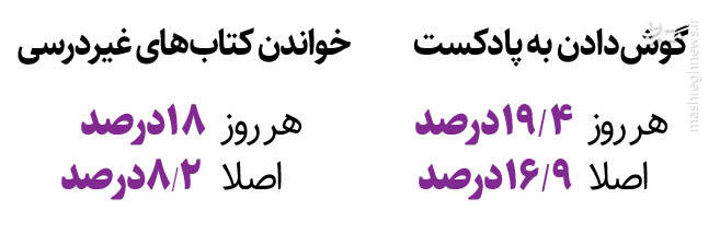 آمارهای عجیب از اوقات فراغت جوانها/ یوتیوب، پاپ ایرانی و دیگر هیچ