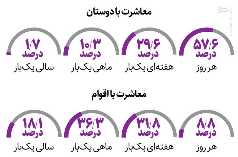 آمارهای عجیب از اوقات فراغت جوان‌ها/ یوتیوب، پاپ ایرانی و دیگر هیچ