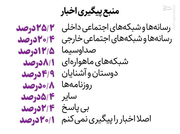 آمارهای عجیب از اوقات فراغت جوان‌ها/ یوتیوب، پاپ ایرانی و دیگر هیچ