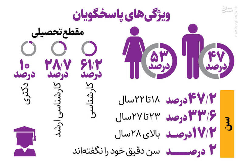 آمارهای عجیب از اوقات فراغت جوان‌ها/ یوتیوب، پاپ ایرانی و دیگر هیچ