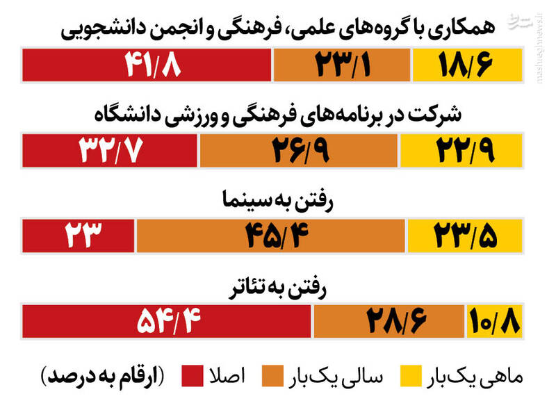 آمارهای عجیب از اوقات فراغت جوان‌ها/ یوتیوب، پاپ ایرانی و دیگر هیچ