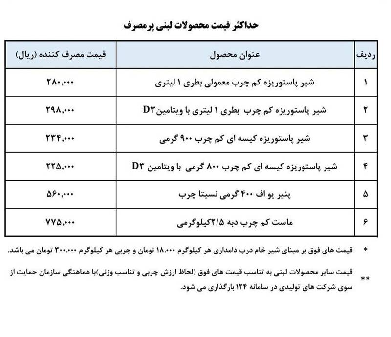 قیمت مصوب ۶ محصول  لبنی اعلام شد