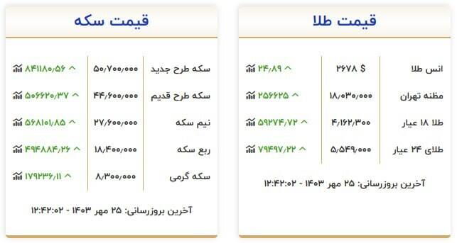 قیمت سکه و طلا امروز ۲۸ مهر +جدول